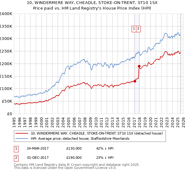 10, WINDERMERE WAY, CHEADLE, STOKE-ON-TRENT, ST10 1SX: Price paid vs HM Land Registry's House Price Index