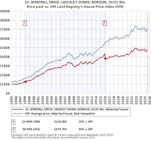 10, WINDMILL DRIVE, HEADLEY DOWN, BORDON, GU35 8AL: Price paid vs HM Land Registry's House Price Index