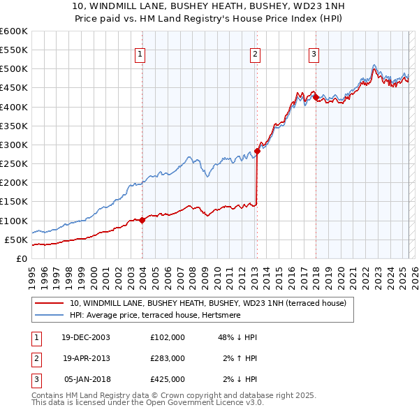 10, WINDMILL LANE, BUSHEY HEATH, BUSHEY, WD23 1NH: Price paid vs HM Land Registry's House Price Index