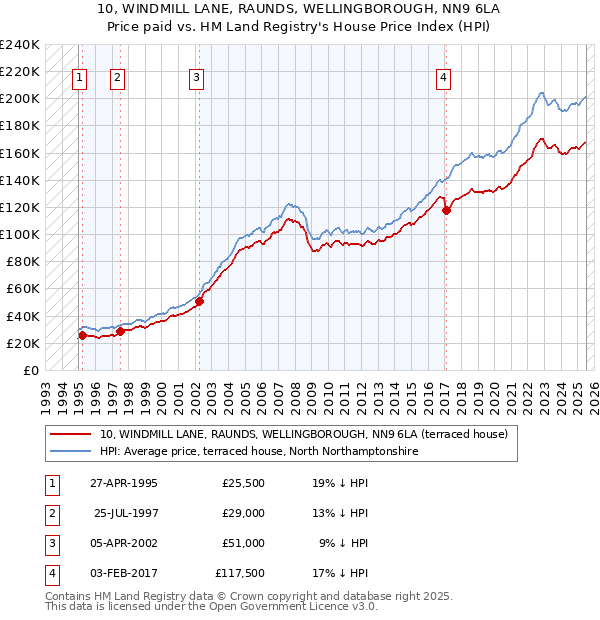 10, WINDMILL LANE, RAUNDS, WELLINGBOROUGH, NN9 6LA: Price paid vs HM Land Registry's House Price Index