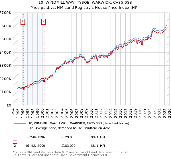 10, WINDMILL WAY, TYSOE, WARWICK, CV35 0SB: Price paid vs HM Land Registry's House Price Index