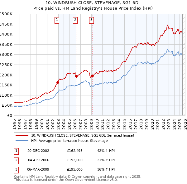 10, WINDRUSH CLOSE, STEVENAGE, SG1 6DL: Price paid vs HM Land Registry's House Price Index