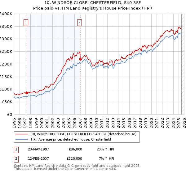 10, WINDSOR CLOSE, CHESTERFIELD, S40 3SF: Price paid vs HM Land Registry's House Price Index