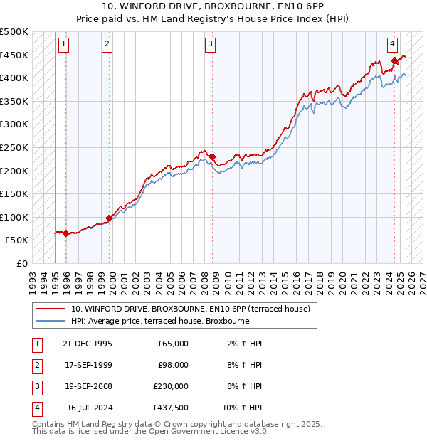 10, WINFORD DRIVE, BROXBOURNE, EN10 6PP: Price paid vs HM Land Registry's House Price Index