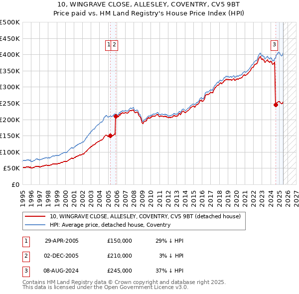10, WINGRAVE CLOSE, ALLESLEY, COVENTRY, CV5 9BT: Price paid vs HM Land Registry's House Price Index