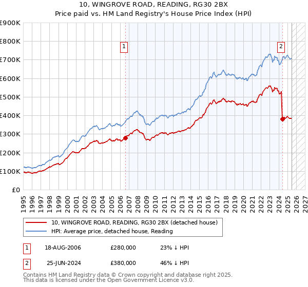 10, WINGROVE ROAD, READING, RG30 2BX: Price paid vs HM Land Registry's House Price Index
