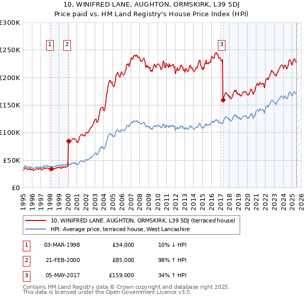 10, WINIFRED LANE, AUGHTON, ORMSKIRK, L39 5DJ: Price paid vs HM Land Registry's House Price Index
