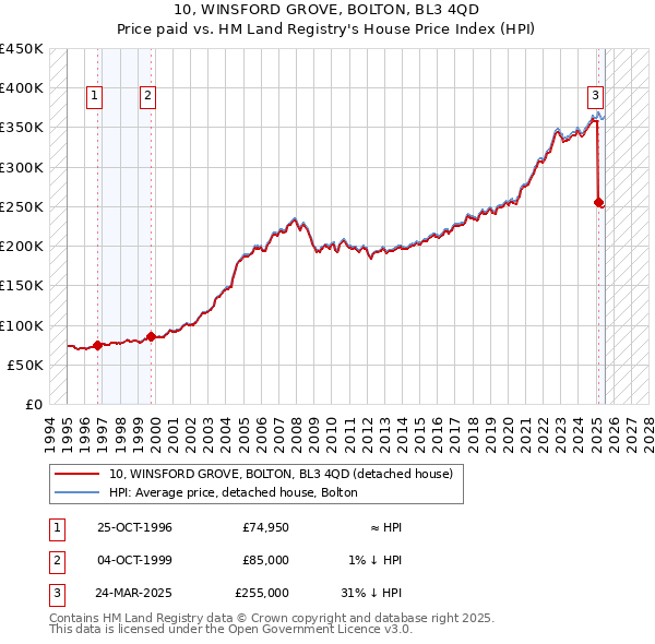 10, WINSFORD GROVE, BOLTON, BL3 4QD: Price paid vs HM Land Registry's House Price Index