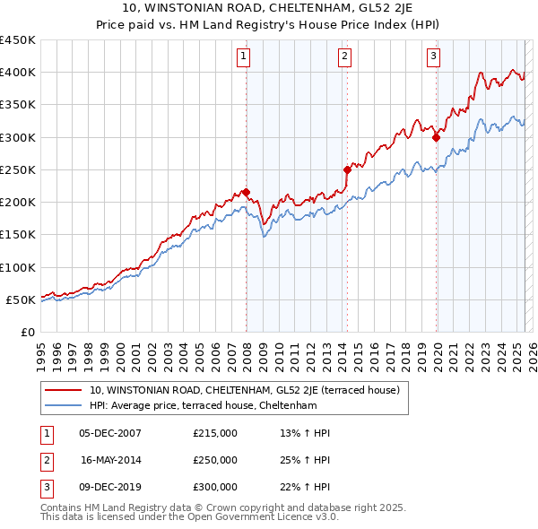 10, WINSTONIAN ROAD, CHELTENHAM, GL52 2JE: Price paid vs HM Land Registry's House Price Index
