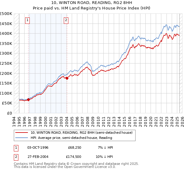 10, WINTON ROAD, READING, RG2 8HH: Price paid vs HM Land Registry's House Price Index