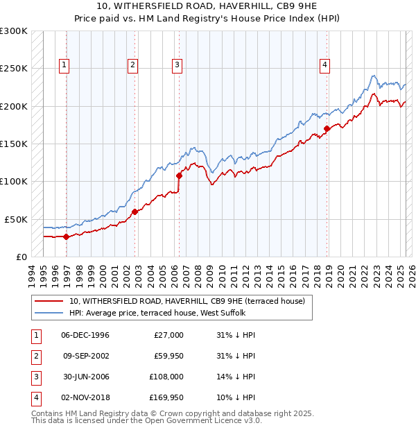 10, WITHERSFIELD ROAD, HAVERHILL, CB9 9HE: Price paid vs HM Land Registry's House Price Index