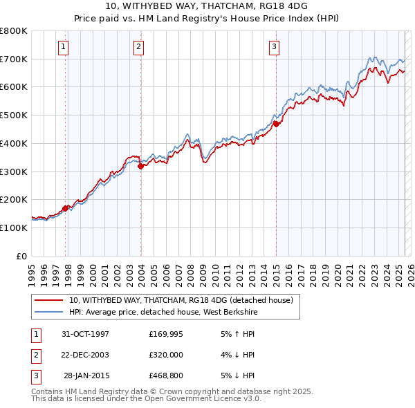 10, WITHYBED WAY, THATCHAM, RG18 4DG: Price paid vs HM Land Registry's House Price Index