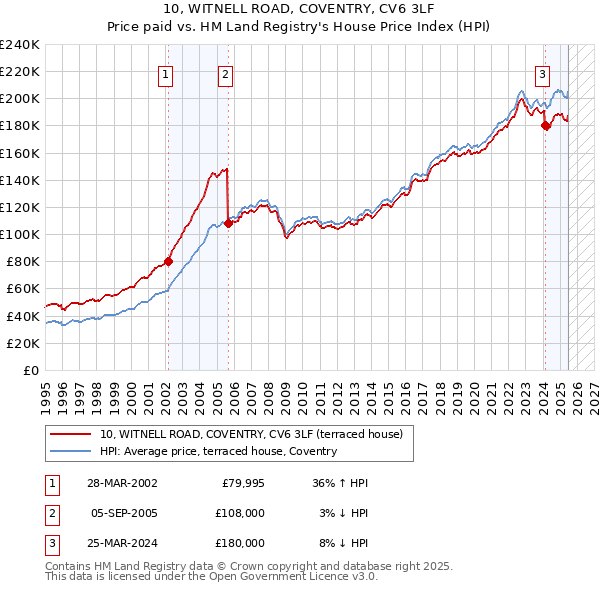 10, WITNELL ROAD, COVENTRY, CV6 3LF: Price paid vs HM Land Registry's House Price Index