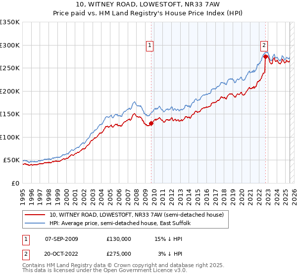 10, WITNEY ROAD, LOWESTOFT, NR33 7AW: Price paid vs HM Land Registry's House Price Index