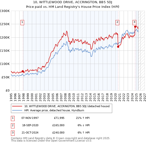 10, WITTLEWOOD DRIVE, ACCRINGTON, BB5 5DJ: Price paid vs HM Land Registry's House Price Index