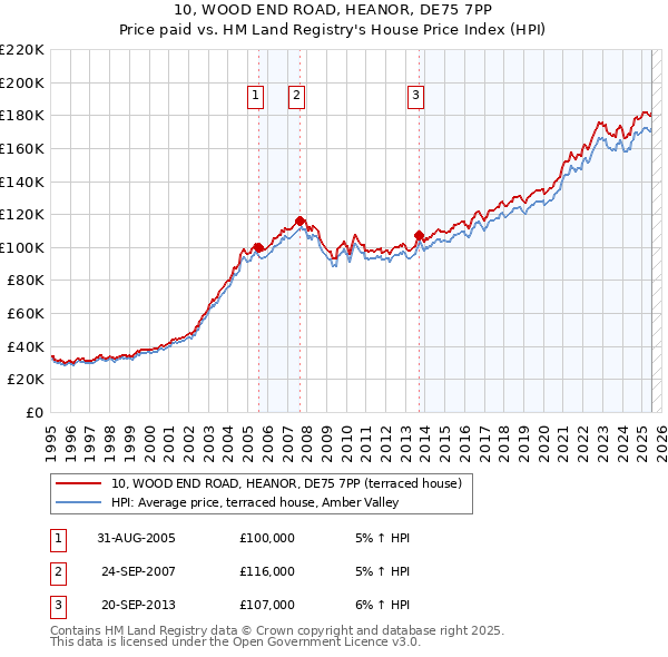 10, WOOD END ROAD, HEANOR, DE75 7PP: Price paid vs HM Land Registry's House Price Index