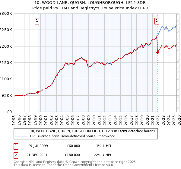 10, WOOD LANE, QUORN, LOUGHBOROUGH, LE12 8DB: Price paid vs HM Land Registry's House Price Index