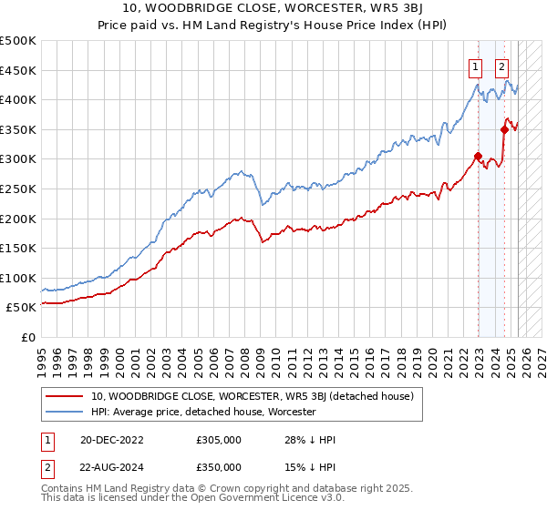 10, WOODBRIDGE CLOSE, WORCESTER, WR5 3BJ: Price paid vs HM Land Registry's House Price Index
