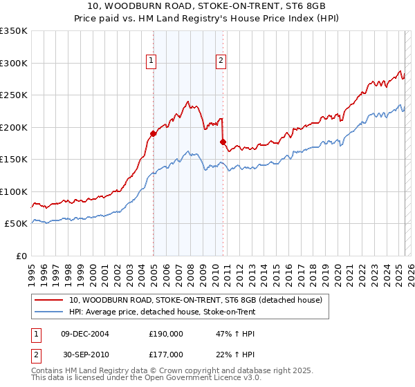 10, WOODBURN ROAD, STOKE-ON-TRENT, ST6 8GB: Price paid vs HM Land Registry's House Price Index