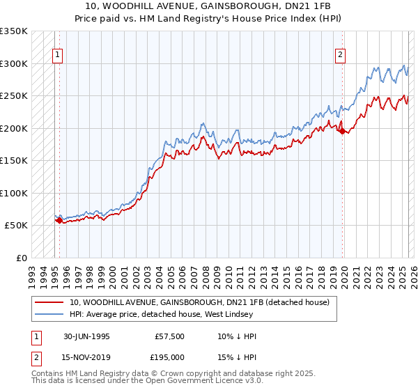 10, WOODHILL AVENUE, GAINSBOROUGH, DN21 1FB: Price paid vs HM Land Registry's House Price Index