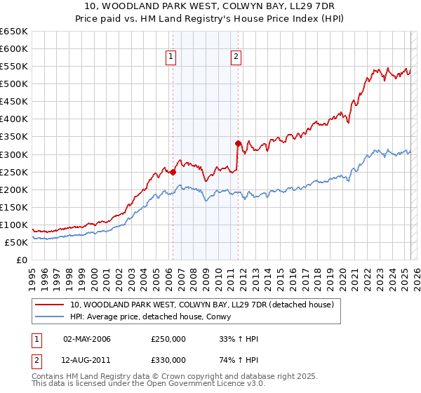 10, WOODLAND PARK WEST, COLWYN BAY, LL29 7DR: Price paid vs HM Land Registry's House Price Index