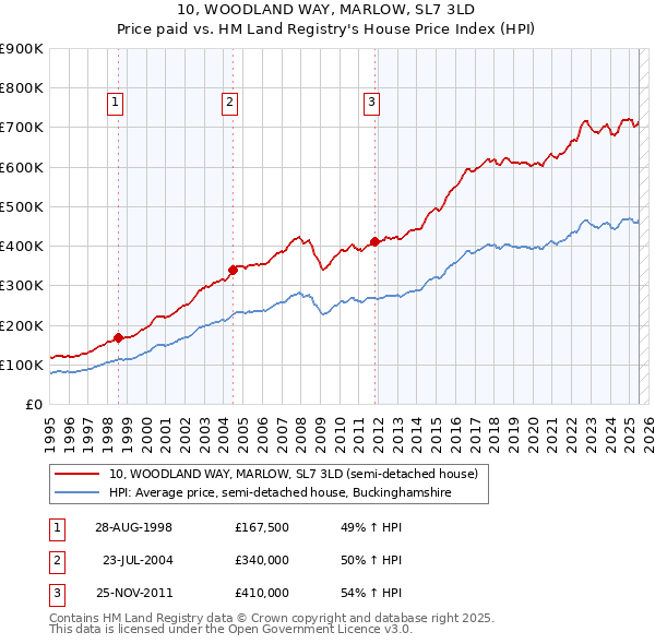 10, WOODLAND WAY, MARLOW, SL7 3LD: Price paid vs HM Land Registry's House Price Index