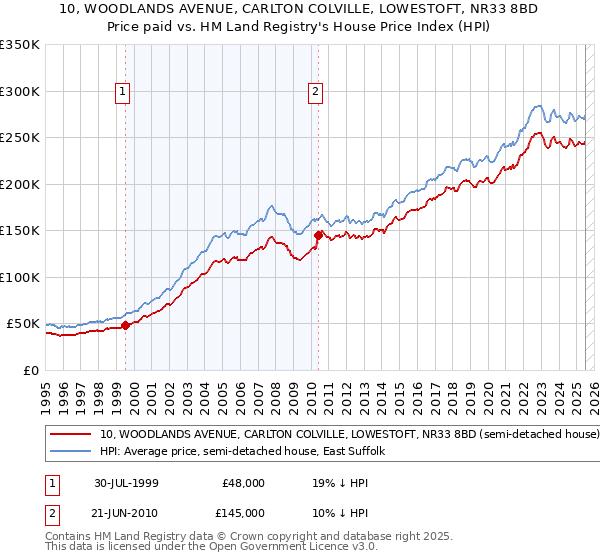10, WOODLANDS AVENUE, CARLTON COLVILLE, LOWESTOFT, NR33 8BD: Price paid vs HM Land Registry's House Price Index