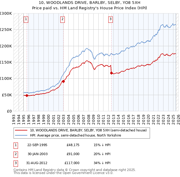 10, WOODLANDS DRIVE, BARLBY, SELBY, YO8 5XH: Price paid vs HM Land Registry's House Price Index