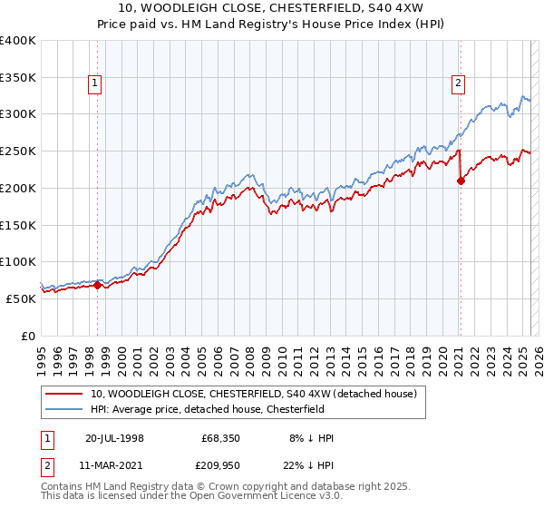 10, WOODLEIGH CLOSE, CHESTERFIELD, S40 4XW: Price paid vs HM Land Registry's House Price Index