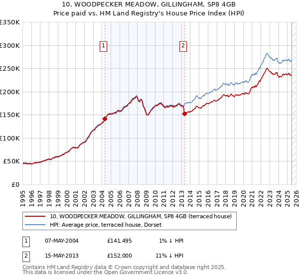 10, WOODPECKER MEADOW, GILLINGHAM, SP8 4GB: Price paid vs HM Land Registry's House Price Index