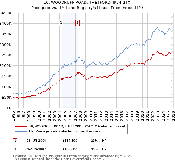 10, WOODRUFF ROAD, THETFORD, IP24 2TX: Price paid vs HM Land Registry's House Price Index