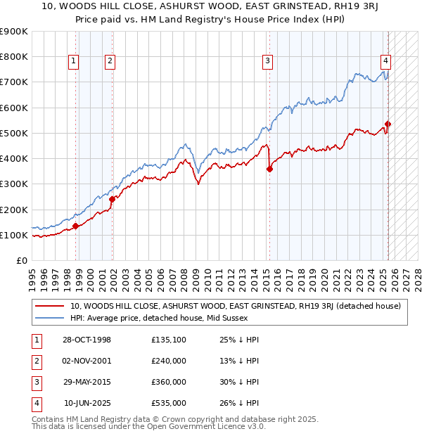 10, WOODS HILL CLOSE, ASHURST WOOD, EAST GRINSTEAD, RH19 3RJ: Price paid vs HM Land Registry's House Price Index