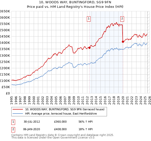 10, WOODS WAY, BUNTINGFORD, SG9 9FN: Price paid vs HM Land Registry's House Price Index