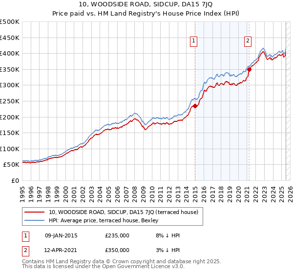10, WOODSIDE ROAD, SIDCUP, DA15 7JQ: Price paid vs HM Land Registry's House Price Index