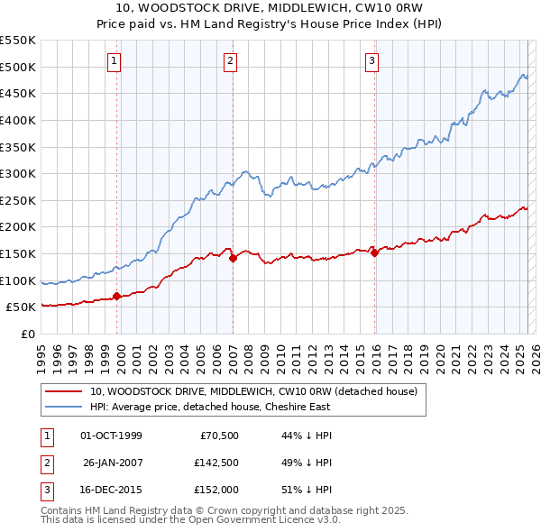 10, WOODSTOCK DRIVE, MIDDLEWICH, CW10 0RW: Price paid vs HM Land Registry's House Price Index