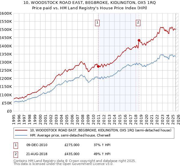 10, WOODSTOCK ROAD EAST, BEGBROKE, KIDLINGTON, OX5 1RQ: Price paid vs HM Land Registry's House Price Index