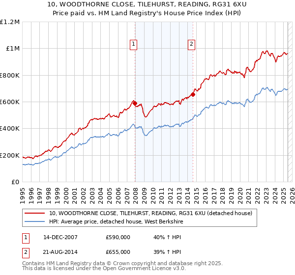 10, WOODTHORNE CLOSE, TILEHURST, READING, RG31 6XU: Price paid vs HM Land Registry's House Price Index