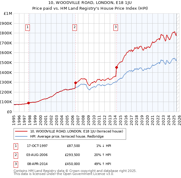 10, WOODVILLE ROAD, LONDON, E18 1JU: Price paid vs HM Land Registry's House Price Index