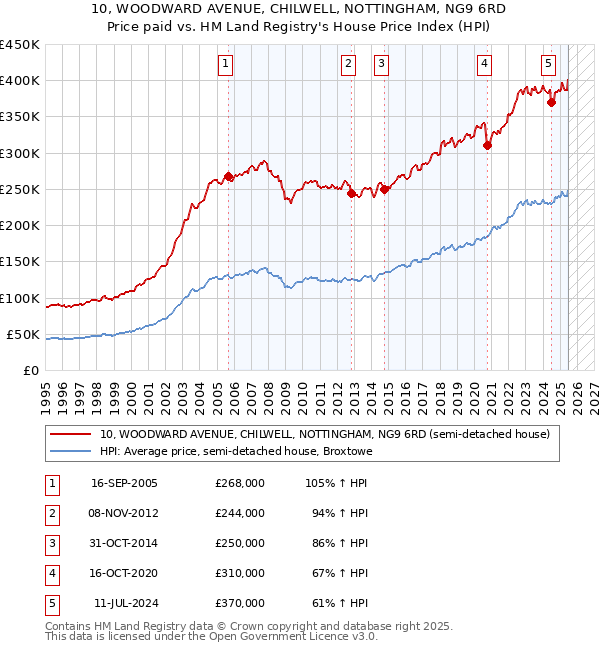 10, WOODWARD AVENUE, CHILWELL, NOTTINGHAM, NG9 6RD: Price paid vs HM Land Registry's House Price Index