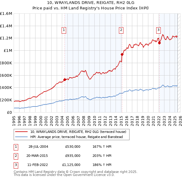 10, WRAYLANDS DRIVE, REIGATE, RH2 0LG: Price paid vs HM Land Registry's House Price Index
