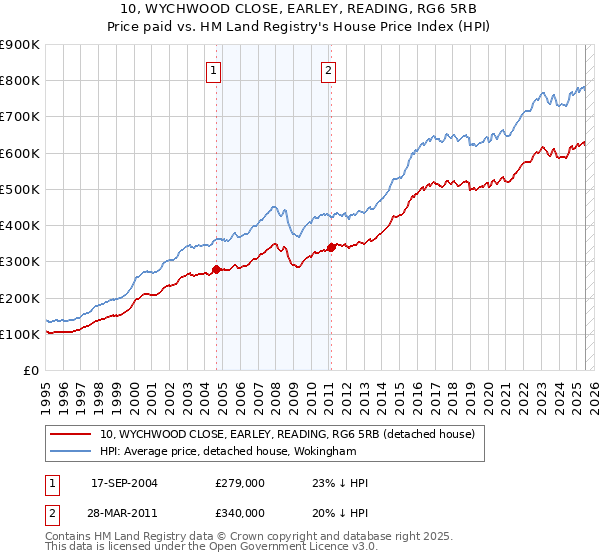 10, WYCHWOOD CLOSE, EARLEY, READING, RG6 5RB: Price paid vs HM Land Registry's House Price Index