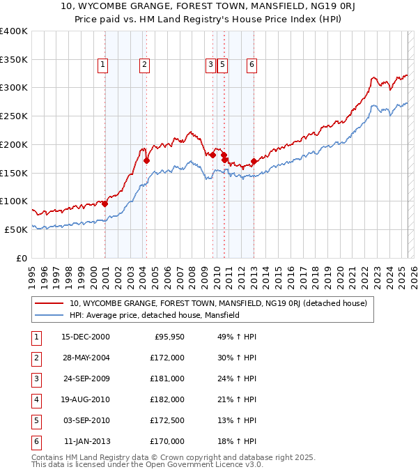 10, WYCOMBE GRANGE, FOREST TOWN, MANSFIELD, NG19 0RJ: Price paid vs HM Land Registry's House Price Index