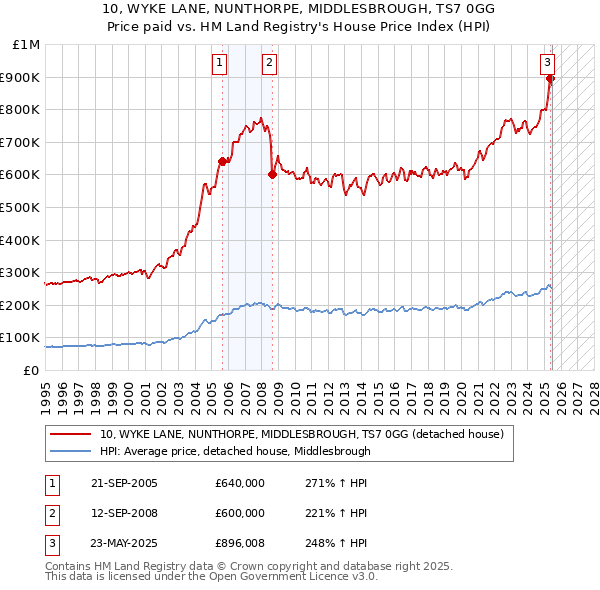 10, WYKE LANE, NUNTHORPE, MIDDLESBROUGH, TS7 0GG: Price paid vs HM Land Registry's House Price Index