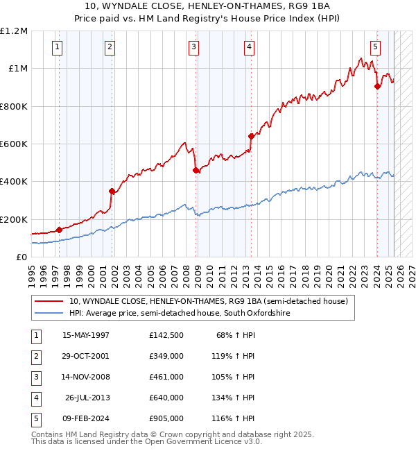 10, WYNDALE CLOSE, HENLEY-ON-THAMES, RG9 1BA: Price paid vs HM Land Registry's House Price Index