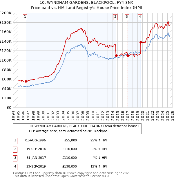 10, WYNDHAM GARDENS, BLACKPOOL, FY4 3NX: Price paid vs HM Land Registry's House Price Index