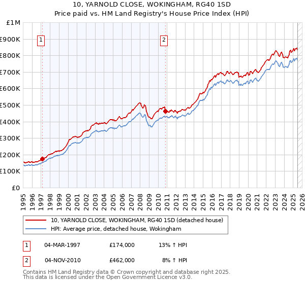 10, YARNOLD CLOSE, WOKINGHAM, RG40 1SD: Price paid vs HM Land Registry's House Price Index