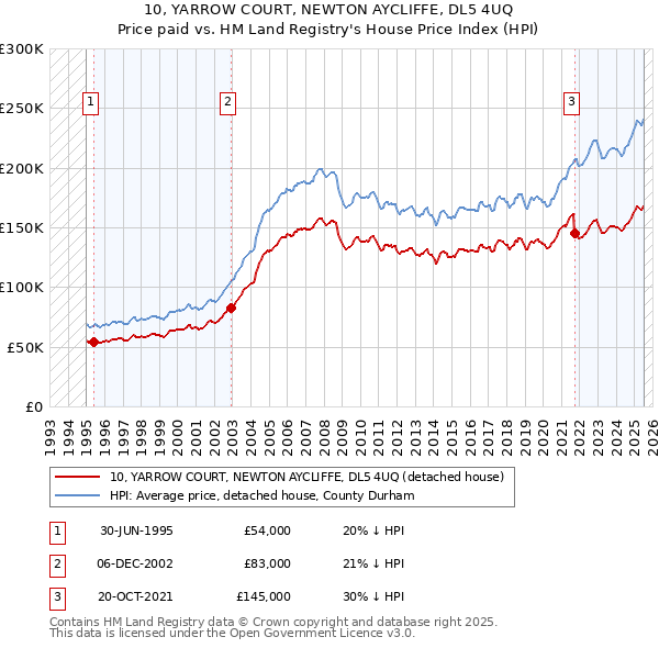 10, YARROW COURT, NEWTON AYCLIFFE, DL5 4UQ: Price paid vs HM Land Registry's House Price Index