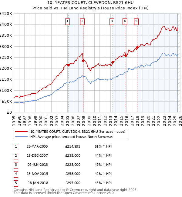 10, YEATES COURT, CLEVEDON, BS21 6HU: Price paid vs HM Land Registry's House Price Index