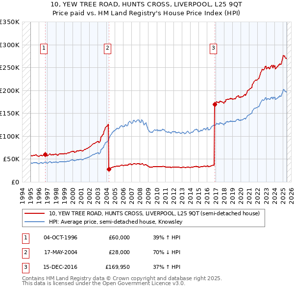 10, YEW TREE ROAD, HUNTS CROSS, LIVERPOOL, L25 9QT: Price paid vs HM Land Registry's House Price Index