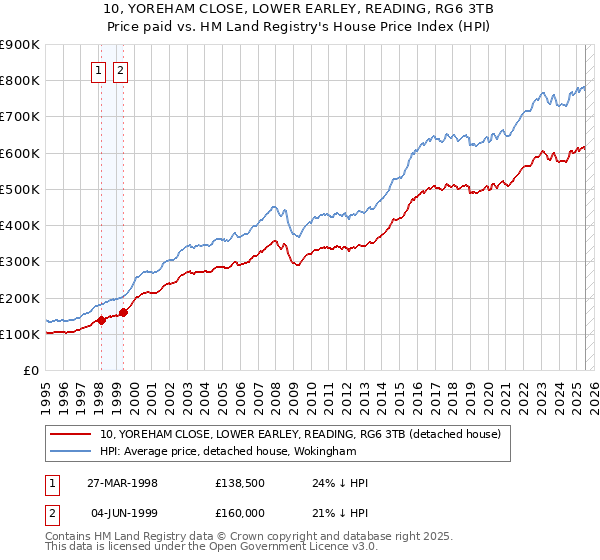 10, YOREHAM CLOSE, LOWER EARLEY, READING, RG6 3TB: Price paid vs HM Land Registry's House Price Index